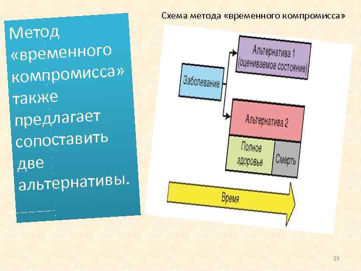 Метод «временного омпромисса» к также предлагает сопоставить две льтернативы. а Схема метода «временного компромисса»