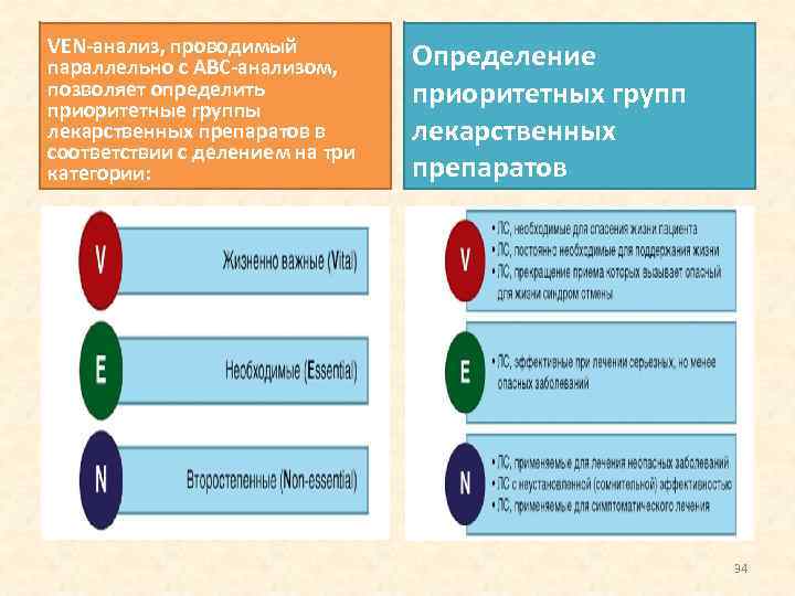 VEN-анализ, проводимый параллельно с АВС-анализом, позволяет определить приоритетные группы лекарственных препаратов в соответствии с