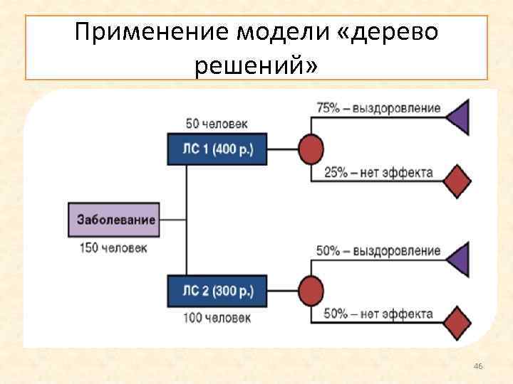 Применение модели «дерево решений» 46 