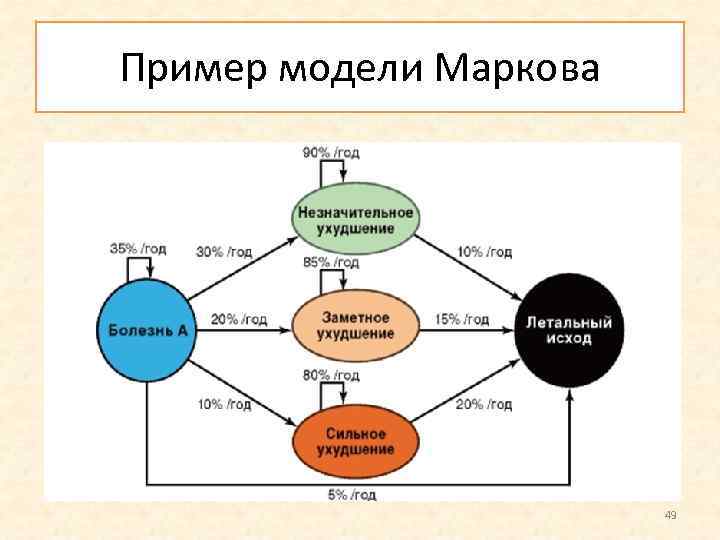 Пример модели Маркова 49 