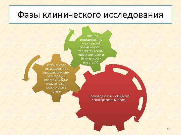 Фазы клинического исследования чтобы в ходе исследований, предшествующих регистрации нового ЛС, была получена как
