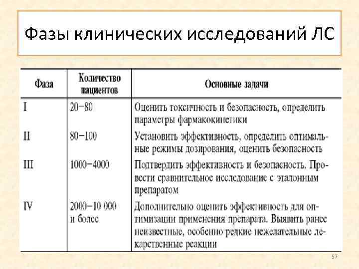 Какие этапы фармакологических испытаний предусмотрены проектом закона