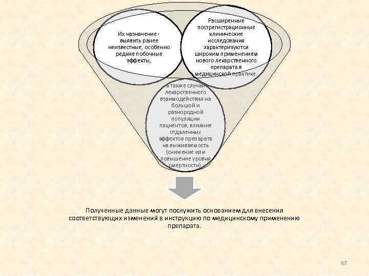 Их назначение выявить ранее неизвестные, особенно редкие побочные эффекты, Расширенные пострегистрационные клинические исследования характеризуются