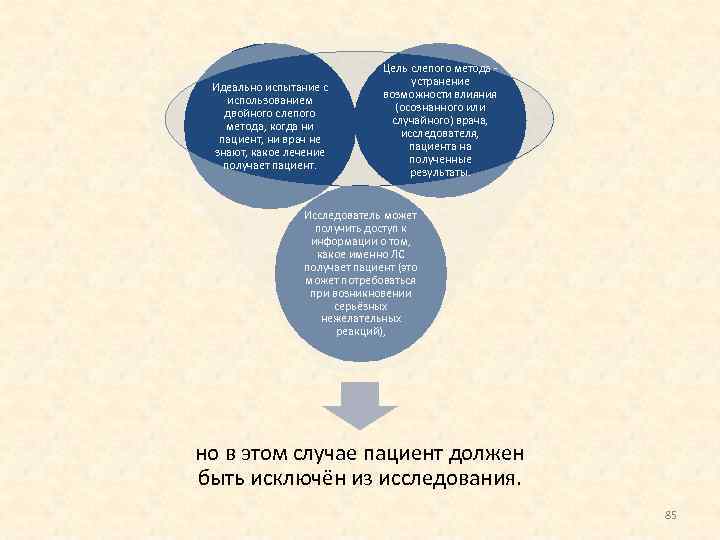 Идеально испытание с использованием двойного слепого метода, когда ни пациент, ни врач не знают,