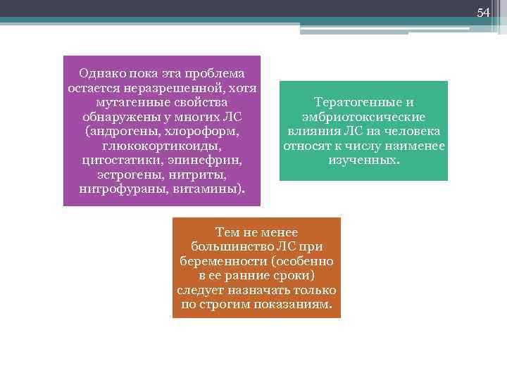 54 Однако пока эта проблема остается неразрешенной, хотя мутагенные свойства обнаружены у многих ЛС