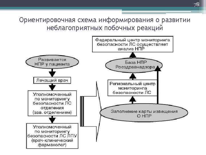 78 Ориентировочная схема информирования о развитии неблагоприятных побочных реакций 