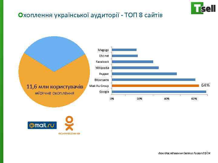 Охоплення української аудиторії - ТОП 8 сайтів Megogo Ukr. net Facebook Wikipedia Яндекс ВКонтакте
