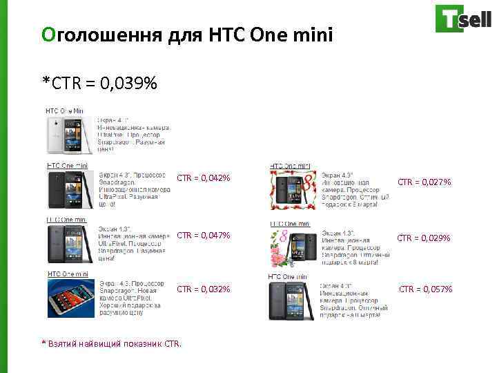 Оголошення для HTC One mini *CTR = 0, 039% CTR = 0, 042% CTR