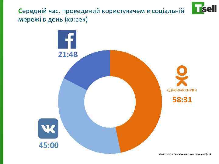 Середній час, проведений користувачем в соціальній мережі в день (хв: сек) 21: 48 58:
