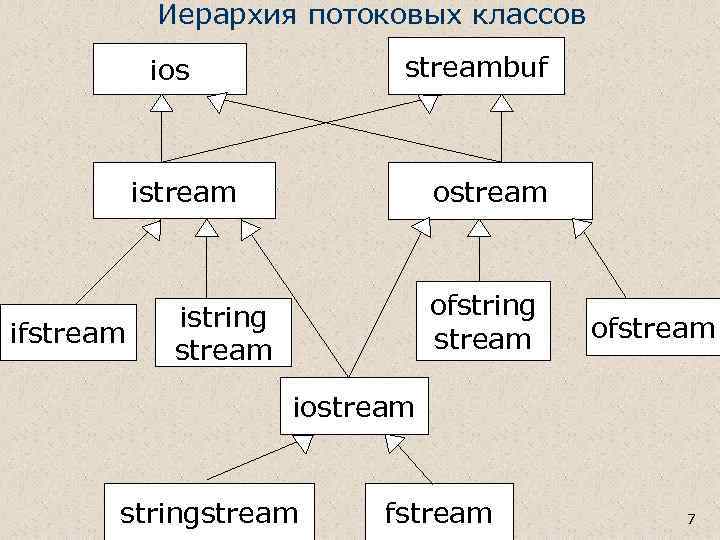Иерархия потоковых классов streambuf ios istream ifstream ofstring stream istring stream ofstream iostream stringstream
