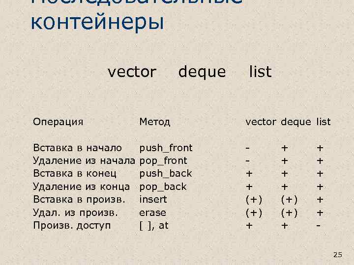 Последовательные контейнеры vector deque list Операция Метод vector deque list Вставка в начало Удаление
