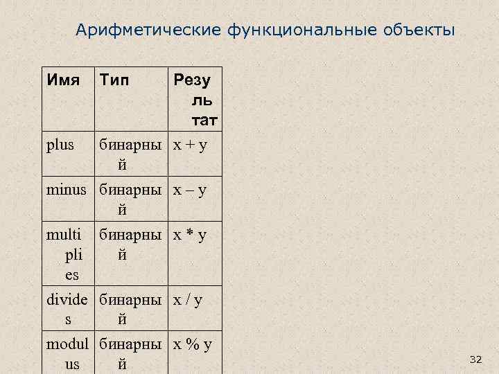 Арифметические функциональные объекты Имя plus Тип Резу ль тат бинарны x + y й