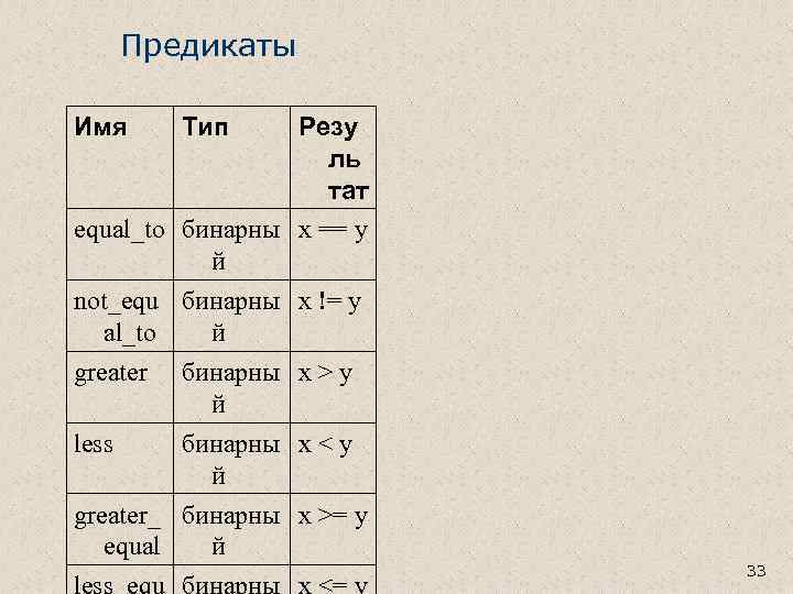 Предикаты Имя Тип Резу ль тат equal_to бинарны x == y й not_equ бинарны