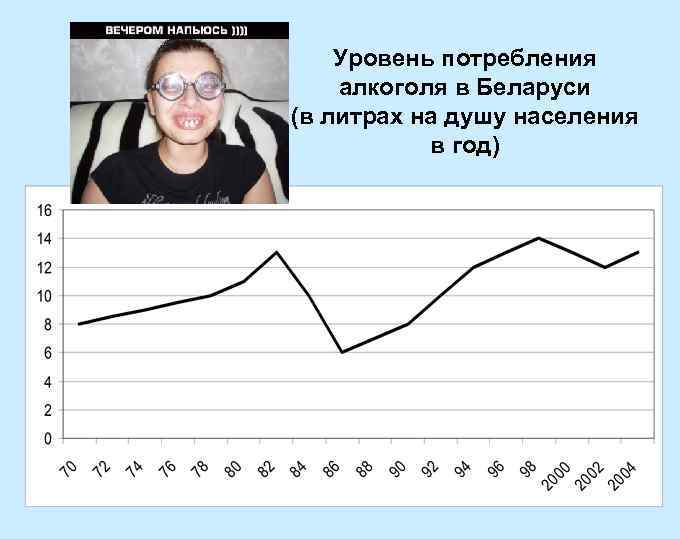Уровень потребления алкоголя в Беларуси (в литрах на душу населения в год) 