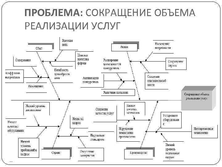 ПРОБЛЕМА: СОКРАЩЕНИЕ ОБЪЕМА РЕАЛИЗАЦИИ УСЛУГ 