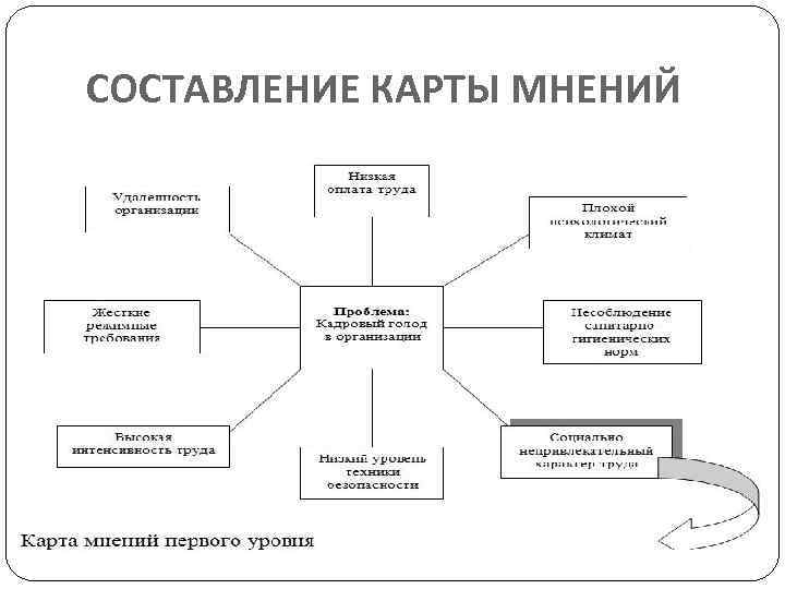 Примеры мнений. Составление карты мнений. Карта мнений в менеджменте. Карта мнений при принятии решения. Построение карты мнений.