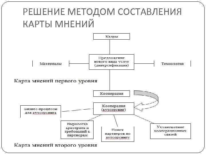 Метод мнения. Составление карты мнений. Построение карты мнений. Карта мнений в менеджменте. Традиционные способы составления карт.