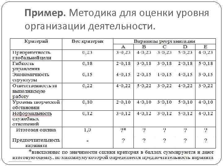 Пример. Методика для оценки уровня организации деятельности. 
