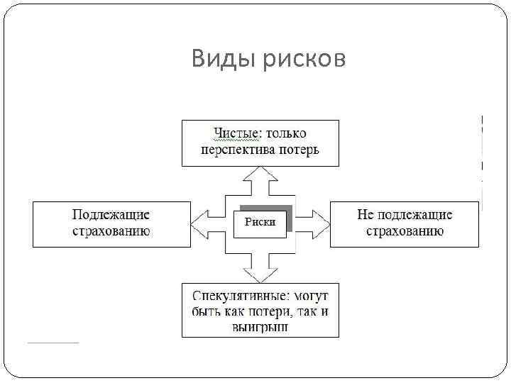 Виды рисков 