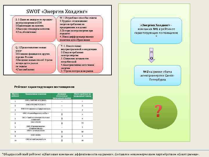 SWOT «Энергия Холдинг» S. 1. Один из лидеров по продаже электроэнергиии в СПб 2.