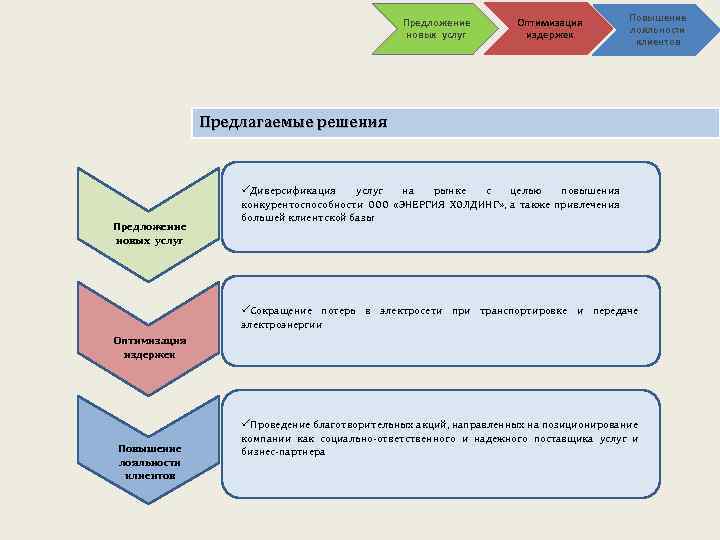 Предложение новых услуг Оптимизация издержек Повышение лояльности клиентов Предлагаемые решения Предложение новых услуг üДиверсификация