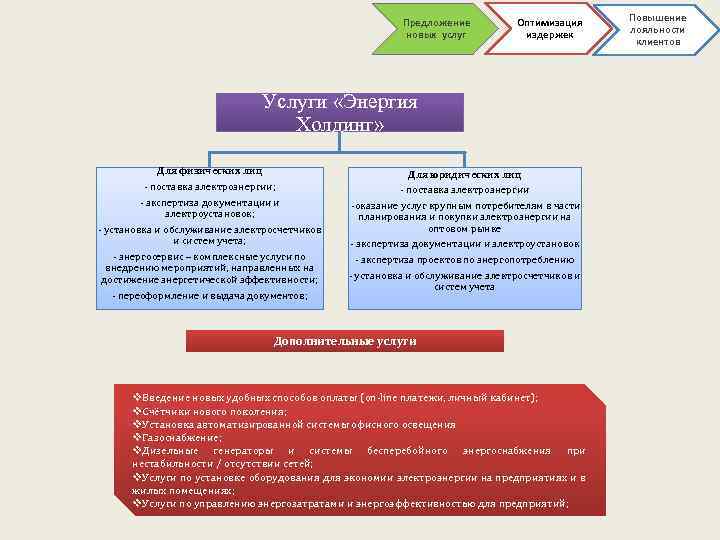Предложение новых услуг Оптимизация издержек Услуги «Энергия Холдинг» Для физических лиц Для юридических лиц