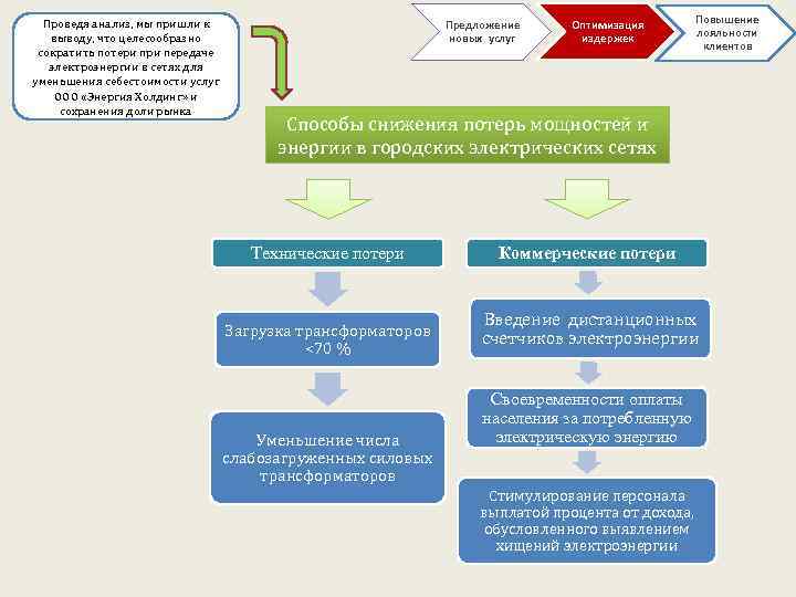 Проведя анализ, мы пришли к выводу, что целесообразно сократить потери передаче электроэнергии в сетях