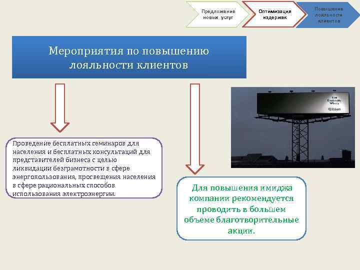 Предложение новых услуг Оптимизация издержек Мероприятия по повышению лояльности клиентов Проведение бесплатных семинаров для