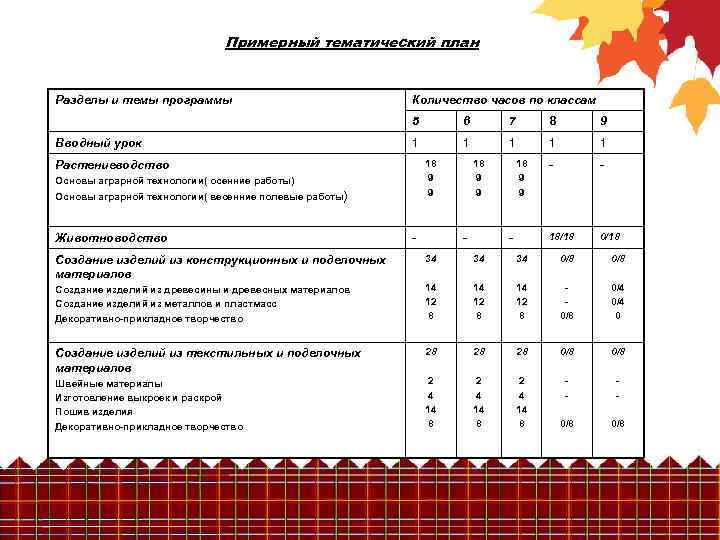 Программа по технологии класс. Количество учебных часов по программе 5.2. Разделы программы по технологии. -Место в учебном плане (раздел\модуль, тема),. Тематические планы по растениеводству в 7,9 классах.