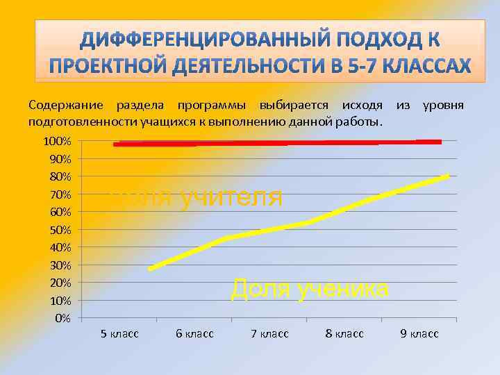 Содержание раздела программы выбирается исходя из уровня подготовленности учащихся к выполнению данной работы. 100%