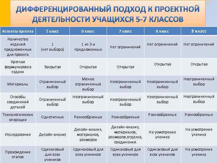 8 класс 9 класс Нет ограничений Открытая Аспекты проекта 5 класс 6 класс 7