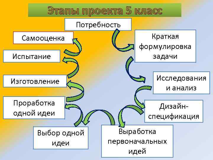 Этапы проекта 5 класс Потребность Самооценка Испытание Изготовление Проработка одной идеи Выбор одной идеи