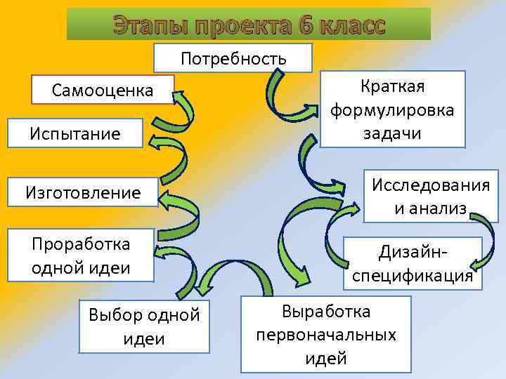 Этапы проекта 6 класс Потребность Самооценка Испытание Изготовление Проработка одной идеи Выбор одной идеи