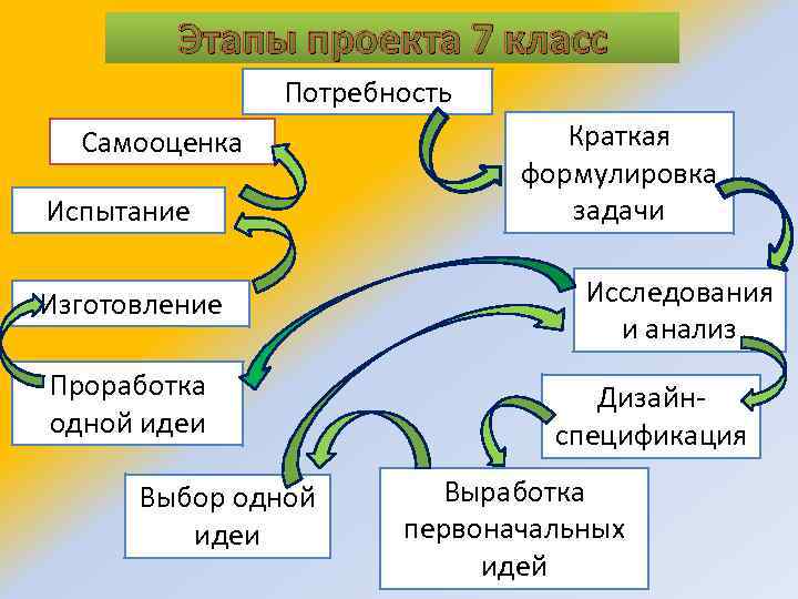 Этапы проекта 7 класс Потребность Самооценка Испытание Изготовление Проработка одной идеи Выбор одной идеи