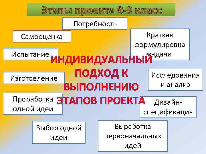 Этапы проекта 8 -9 класс Потребность Самооценка Испытание Краткая формулировка задачи ИНДИВИДУАЛЬНЫЙ ПОДХОД К