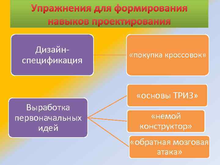 Упражнения для формирования навыков проектирования Дизайнспецификация «покупка кроссовок» «основы ТРИЗ» Выработка первоначальных идей «немой