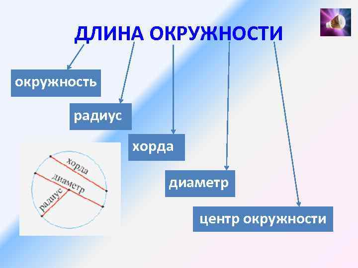 ДЛИНА ОКРУЖНОСТИ окружность радиус ? хорда диаметр центр окружности 