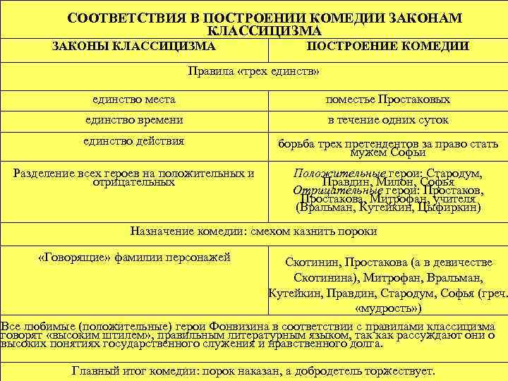 СООТВЕТСТВИЯ В ПОСТРОЕНИИ КОМЕДИИ ЗАКОНАМ КЛАССИЦИЗМА ЗАКОНЫ КЛАССИЦИЗМА ПОСТРОЕНИЕ КОМЕДИИ Правила «трех единств» единство