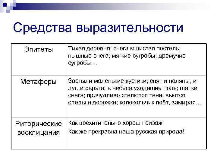 Средства выразительности Эпитеты Метафоры Тихая деревня; снега мшистая постель; пышные снега; мягкие сугробы; дремучие