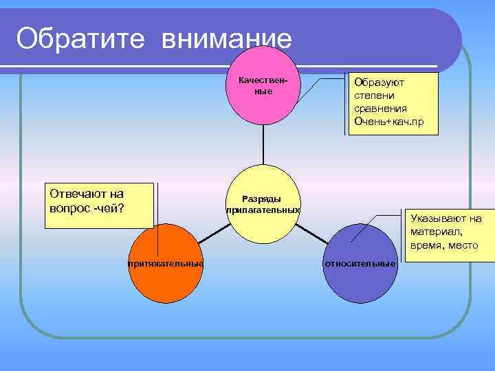 Обратите внимание Качественные Отвечают на вопрос -чей? Образуют степени сравнения Очень+кач. пр Разряды прилагательных