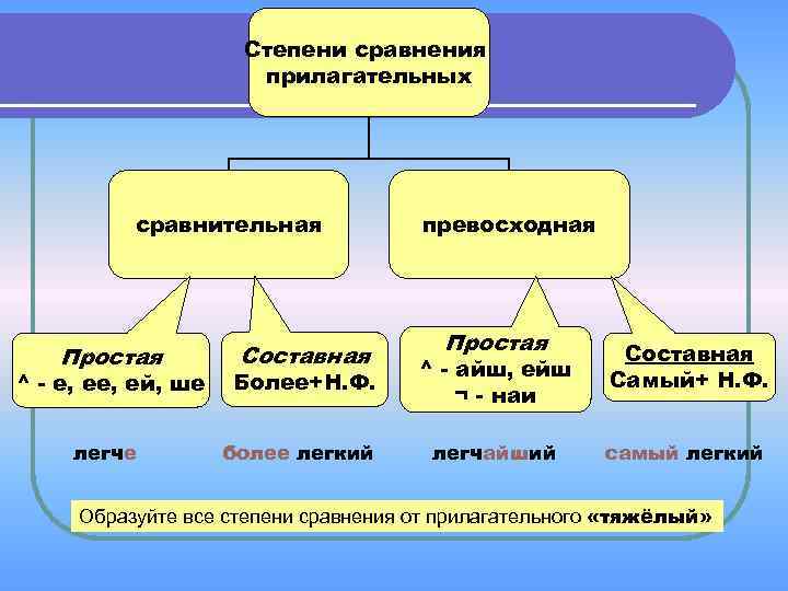 Степени сравнения прилагательных сравнительная Простая ^ - е, ей, ше легче Составная превосходная Простая