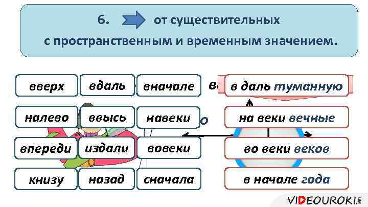 6. от существительных с пространственным и временным значением. вверх зад налево поясняющие слова вдаль