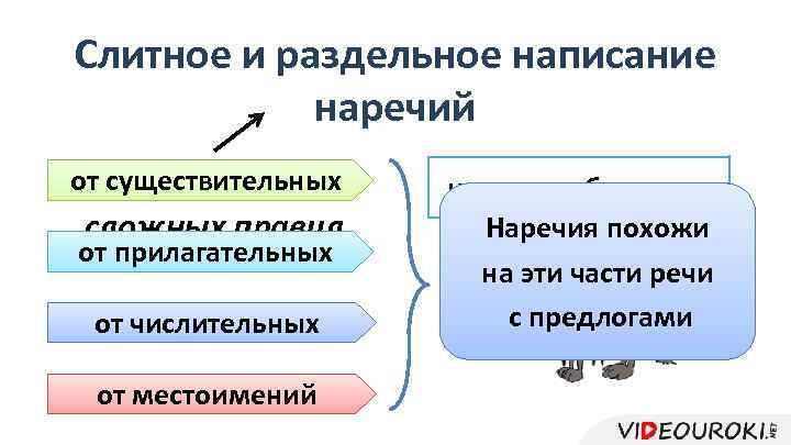 Слитное и раздельное написание наречий и местоимений. Слитное и раздельное написание наречий от числительных. Слитное и раздельное написание наречий.