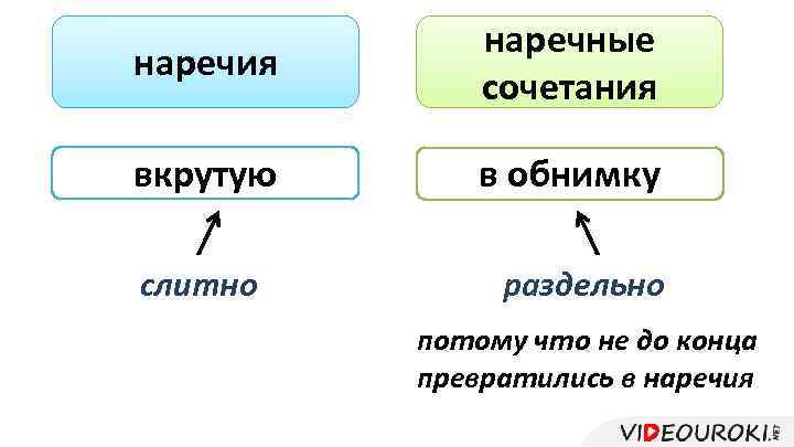 Раздельное написание наречных сочетаний