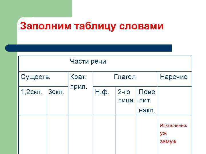 Заполним таблицу словами Части речи Существ. 1, 2 скл. 3 скл. Крат. прил. Глагол