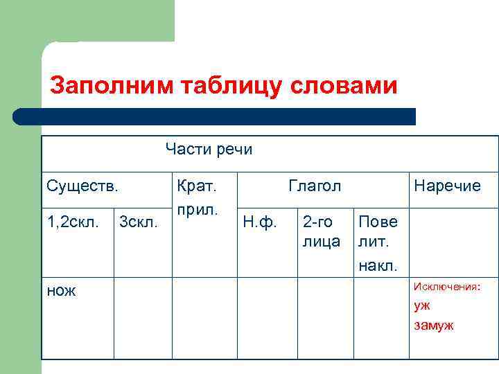 Заполним таблицу словами Части речи Существ. 1, 2 скл. нож 3 скл. Крат. прил.