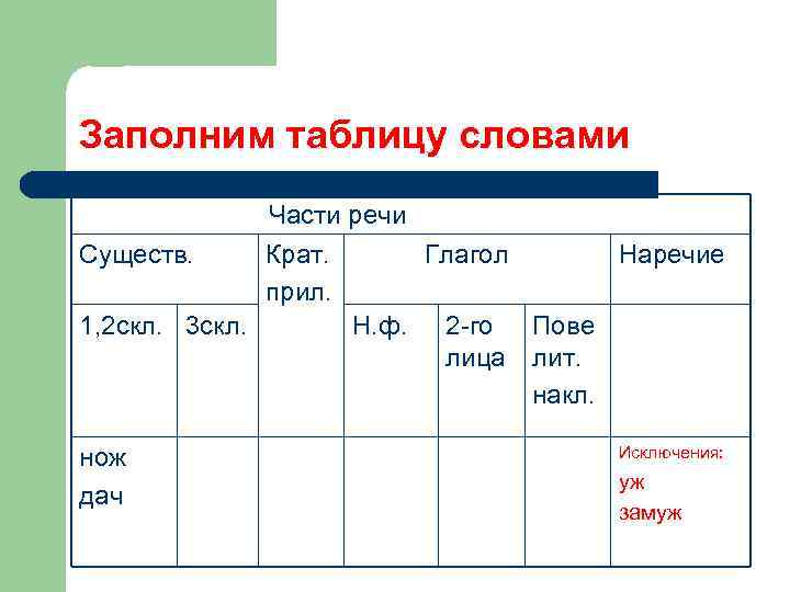 Заполним таблицу словами Части речи Существ. Крат. Глагол Наречие прил. 1, 2 скл. 3