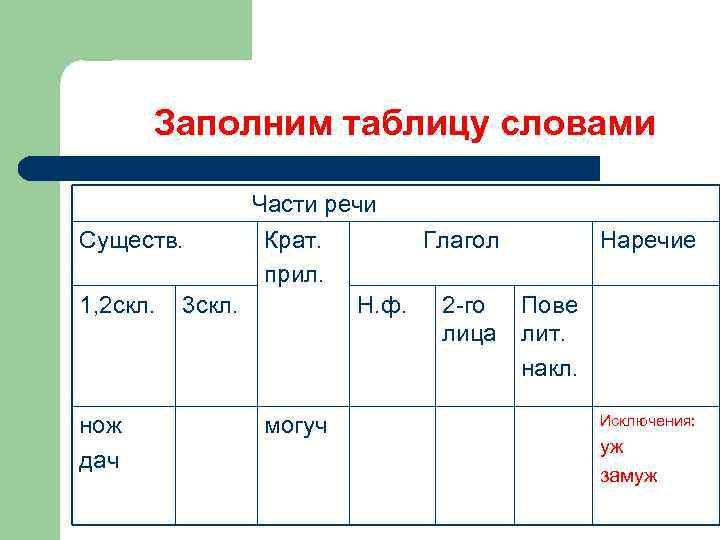 Заполним таблицу словами Части речи Существ. Крат. Глагол Наречие прил. 1, 2 скл. 3