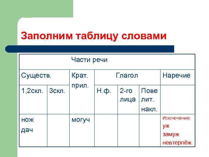 Заполним таблицу словами Части речи Существ. 1, 2 скл. 3 скл. нож дач Крат.