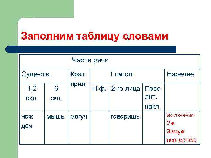 Заполним таблицу словами Части речи Существ. 1, 2 скл. нож дач 3 скл. Крат.